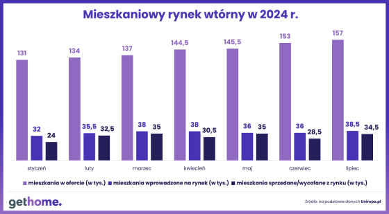 mieszkania, rynek, wtórny, gospodarka, ceny,