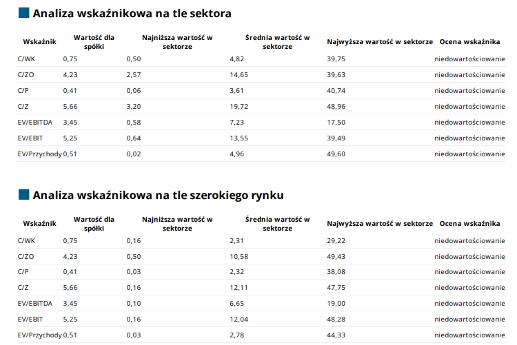 assecopol, wskazniki