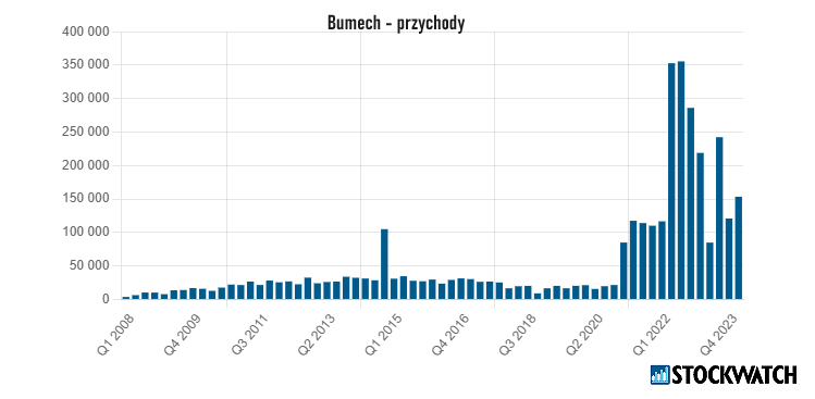 bumech, przychody