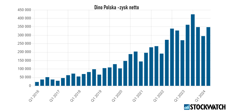 dino, zysk, netto