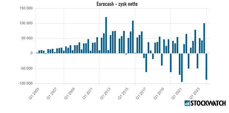 eurocash, zysk netto