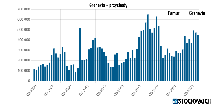 grenevia, przychody