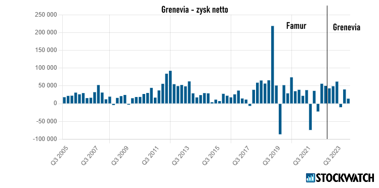 grenevia, zysk, netto