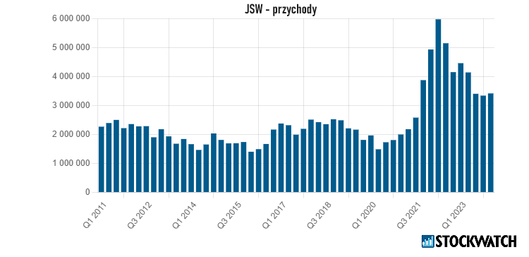 jsw, przychody
