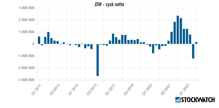 jsw, zysk
