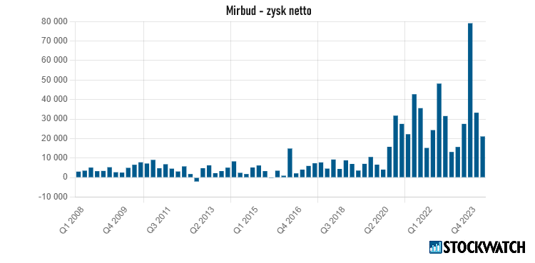 mirbud, zysk, netto