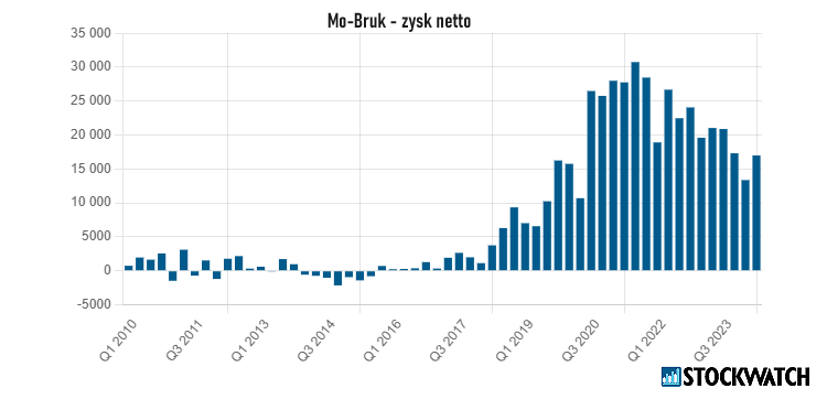 mobruk,zysk,netto