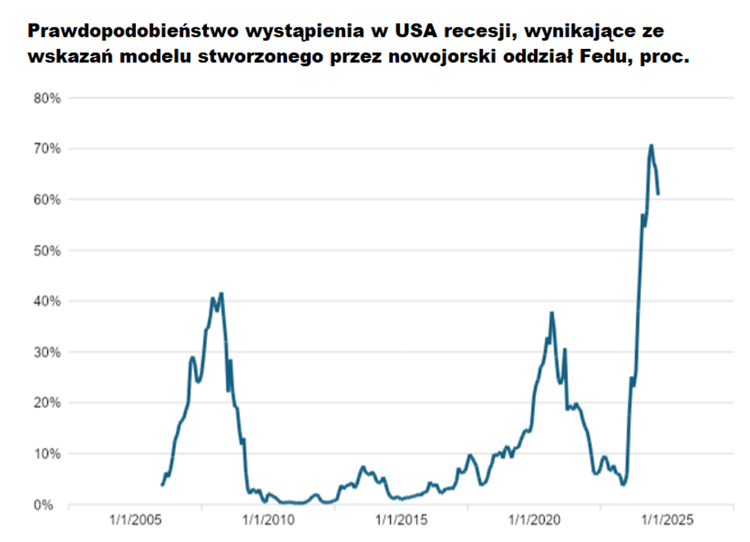 recesja, wykres, fed, usa