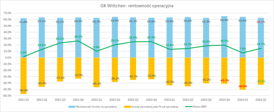 wittchen, akcje, wyniki