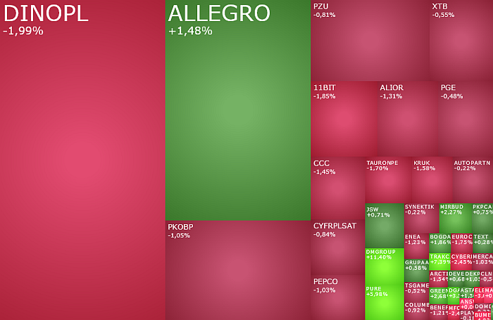 allegro, trakcja, mlsystem, 11BIT, akcje, indeksy, komentarz,