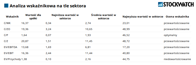 budimex, wskazniki