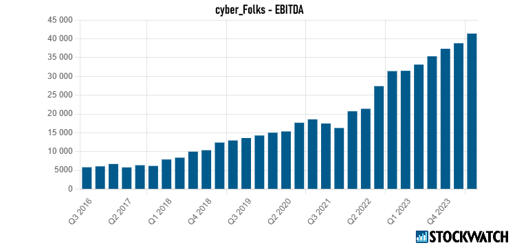 cyberfolks, ebitda