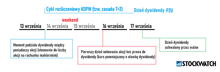 dywidenda, PZU