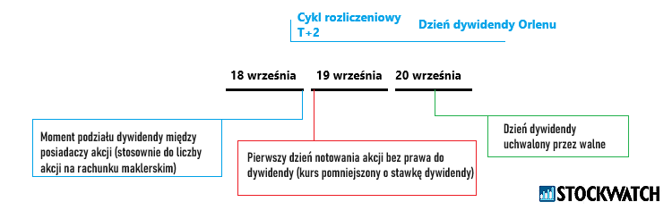 dywidenda, orlen