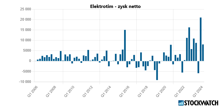 elektrotim, zysk, netto