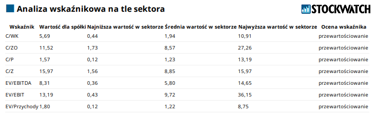 lpp, wskazniki