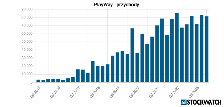 playway, przychody
