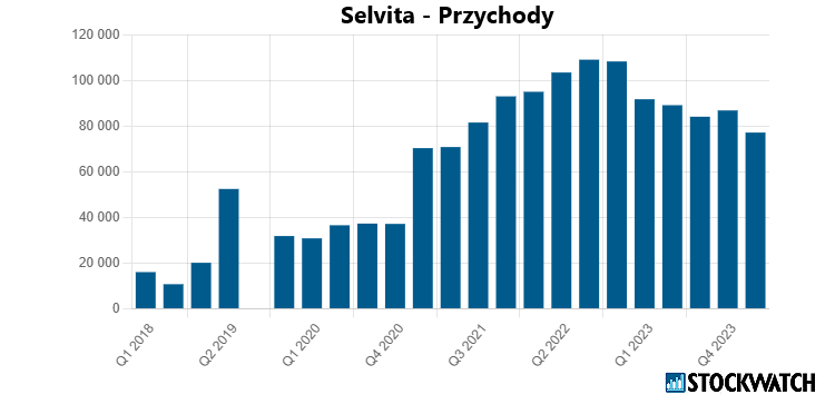 selvita, przychody