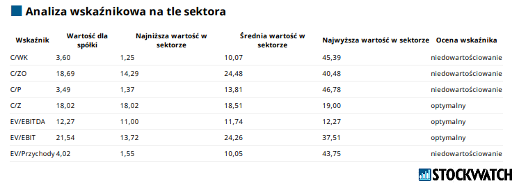 selvita, wskazniki