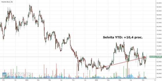 selvita, wykres