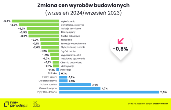 ceny, materiały, budowlane,