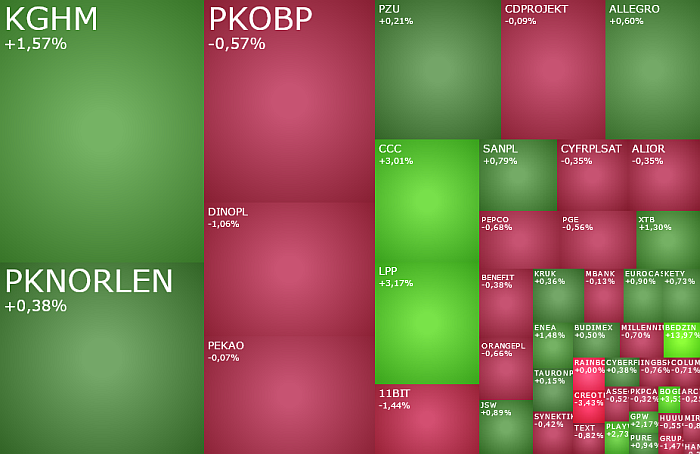  pkobp, pkpcargo, wielton, moviegames, PLAYWAY, bedzin, pure, sntverse, auxilia, akcje, komentarz, indeksy,