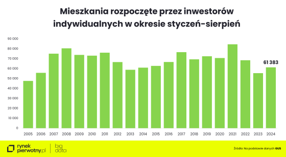 mieszkania, budownictwo,
