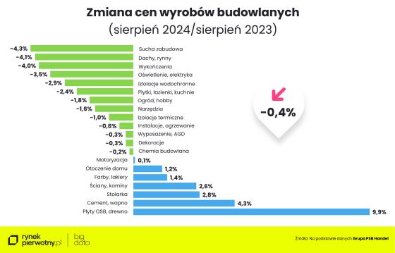 materiały, budowlane, ceny,