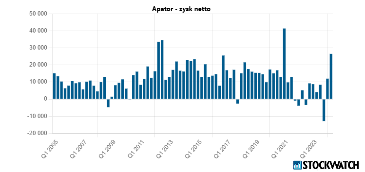 apator, zysk, netto