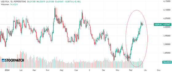 dolar, zloty