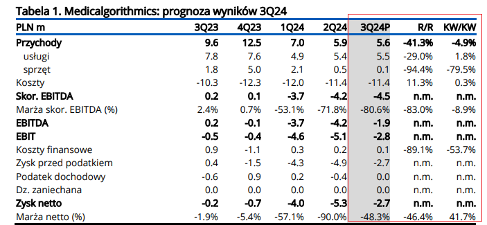 medicalg, prognoza
