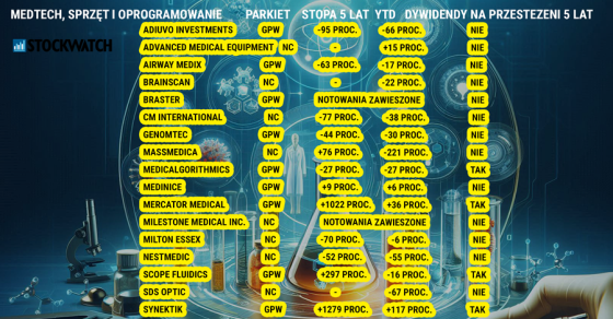 medtech, spolki, gpw