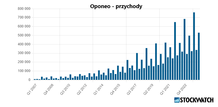 oponeo, przychody