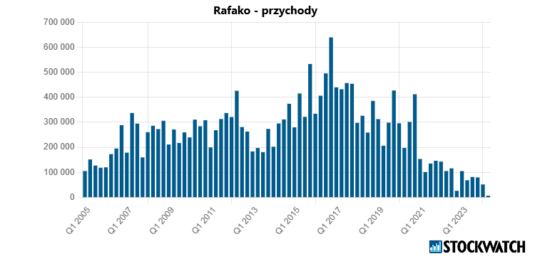 rafako, przychody