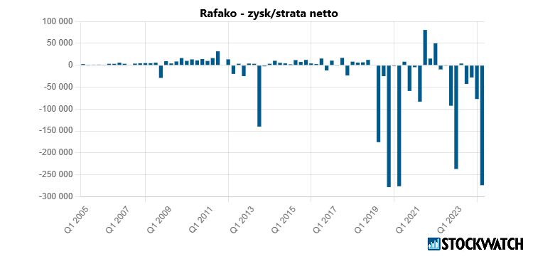 rafako, zysk