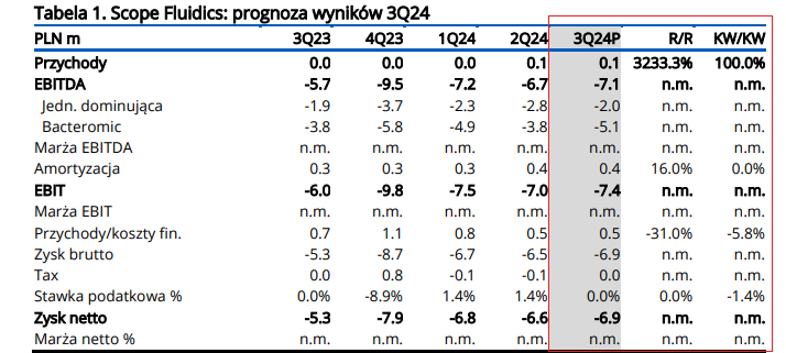 scope, prognoza