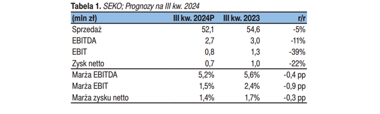 seko, prognozy