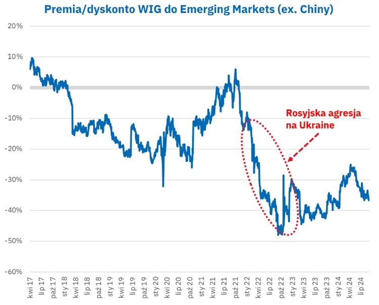 premia, ryzyko, polska