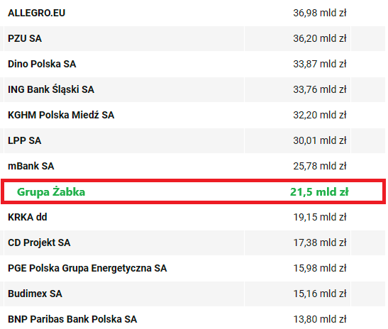 zabka, kapitalizacja