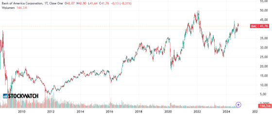 Bank, America