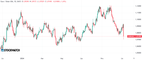 euro, dolar