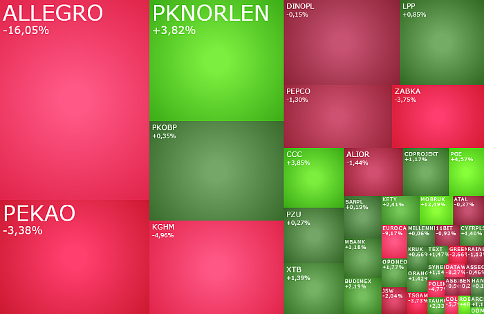 KGHM, PKNORLEN, budimex, eurocash, komentarz, akcje, indeksy,