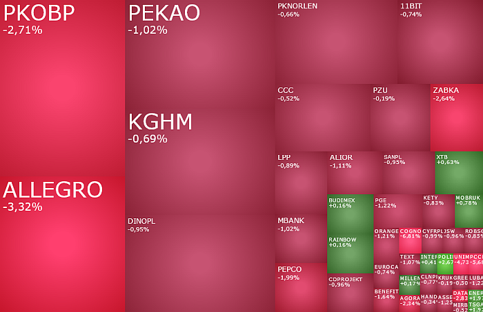  Allegro, pepco, xtb, akcje, komentarz, kiepas,