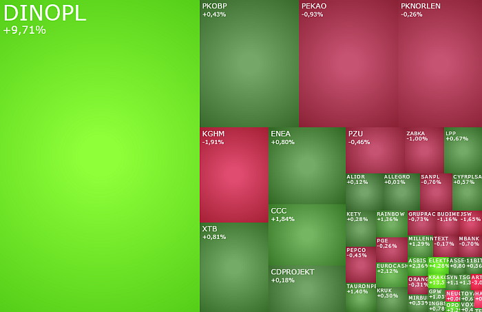 dinopl, kghm, CCC, bnpppl, tauronpe, komentarz, akcje, indeksy,