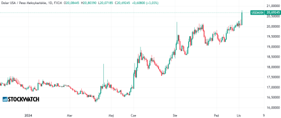 peso,dolar