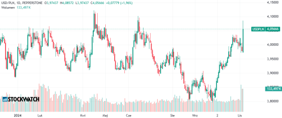 dolar,zloty