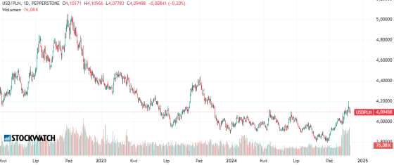 Kurs, USD, PLN