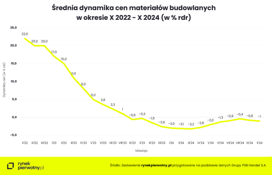budownictwo, materiały, ceny, wyniki,