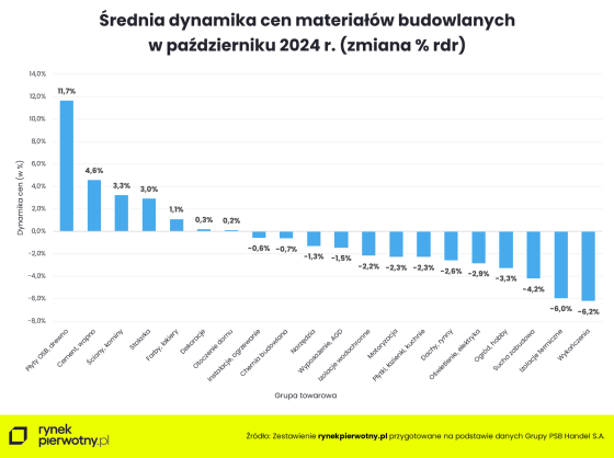 budownictwo, materiały, ceny, wyniki,