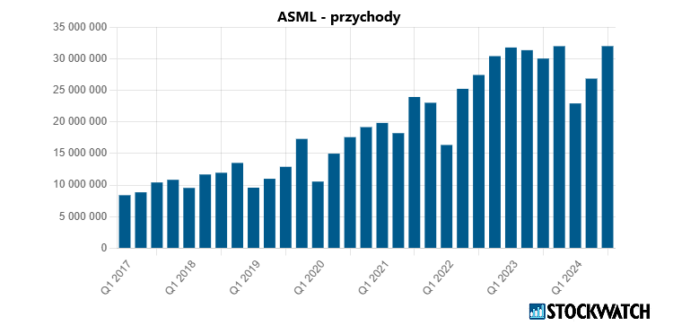 asml, przychody